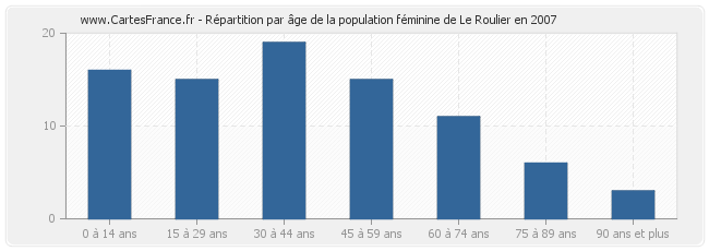Répartition par âge de la population féminine de Le Roulier en 2007